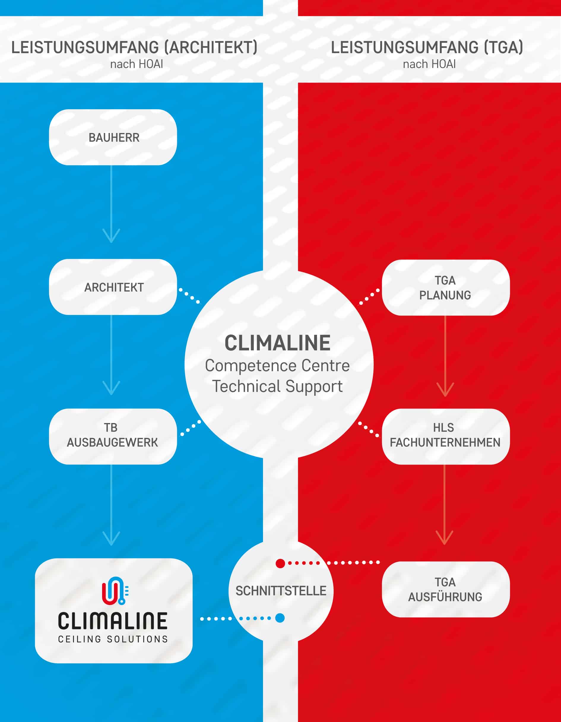 Climaline Organigramm Schnittstellen