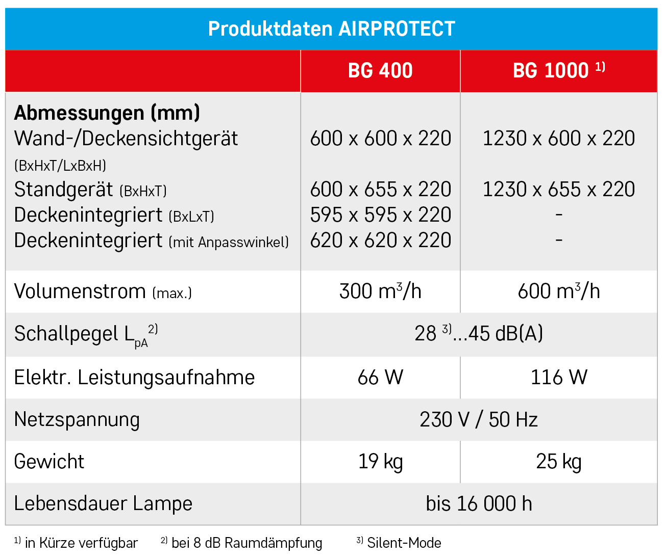 Tabelle_Produktdaten_Airprotect